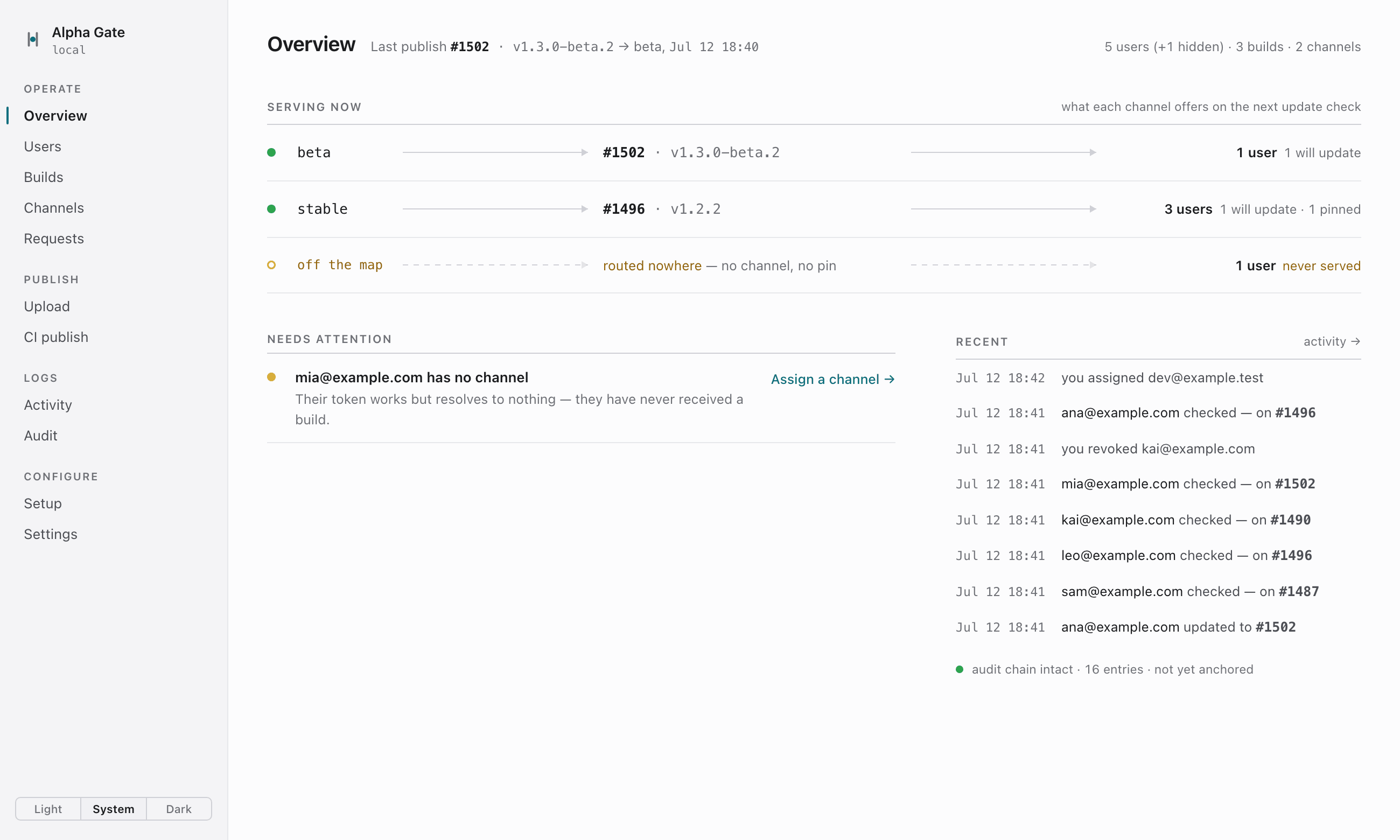 The overview page: a serving map showing the beta channel offering build 1502 to 1 user and stable offering build 1496 to 3 users with one pinned, an off-the-map row for one unrouted tester, a needs-attention note saying mia has no channel with an assign link, and a recent activity feed.